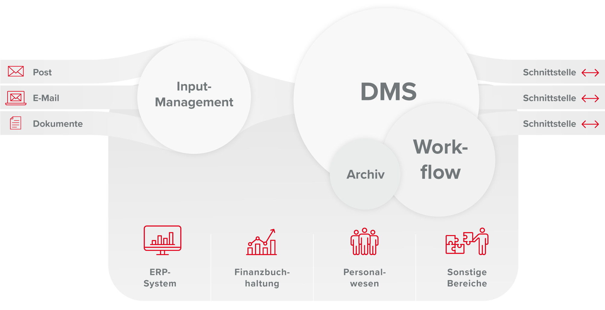 Dokumentenmanagement