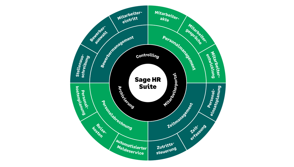 Sage HR Suite Modulübersicht