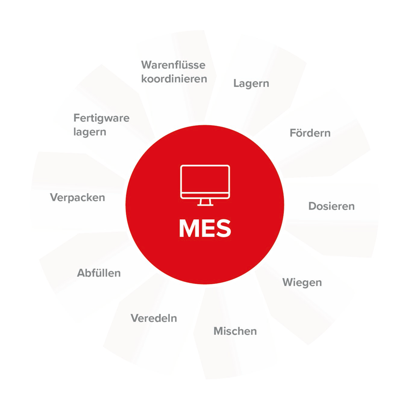 Grafische Darstellung der Fähigkeiten der Produktionssteuerung pronto der OAS AG