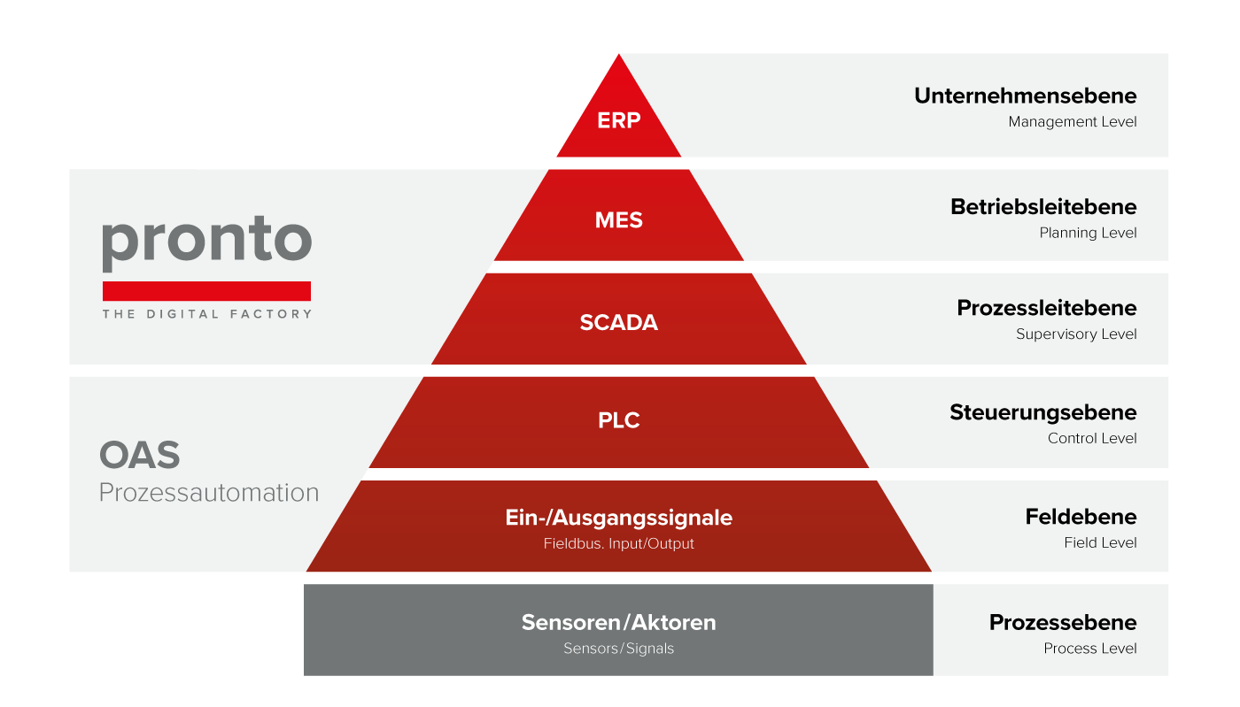 MES Manufacturing Execution System in der Automatisierungspyramide